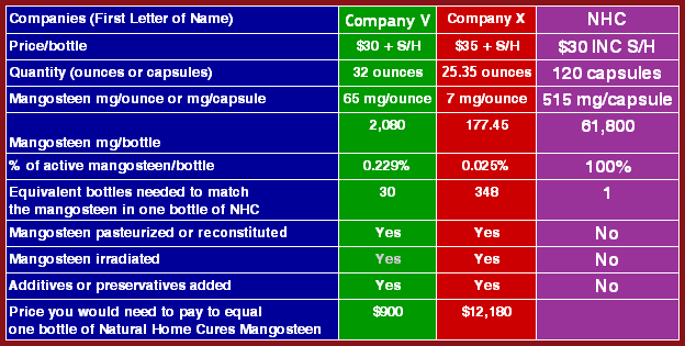 Do You Know What You're Really Purchasing Be An Informed Mangosteen Consumer?